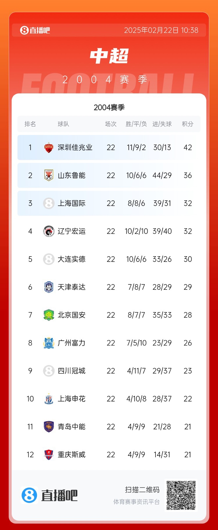年代感！中超元年2004賽季積分榜：7隊解散，僅存5隊