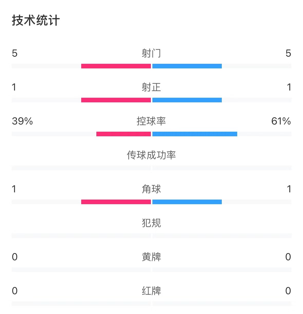表現(xiàn)亮眼！國青半場控球率超6成，共5次射門&多次創(chuàng)造良機