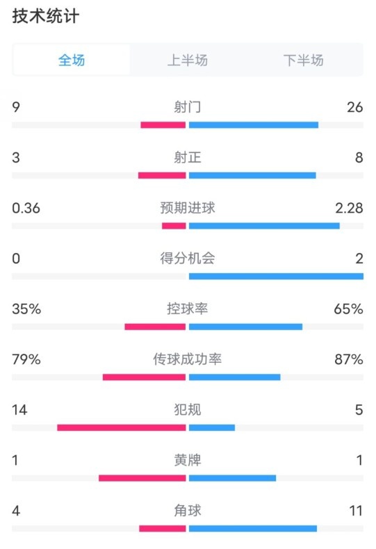 都靈2-1米蘭全場數(shù)據(jù)：射門9-26，射正3-8，控球率35%-65%