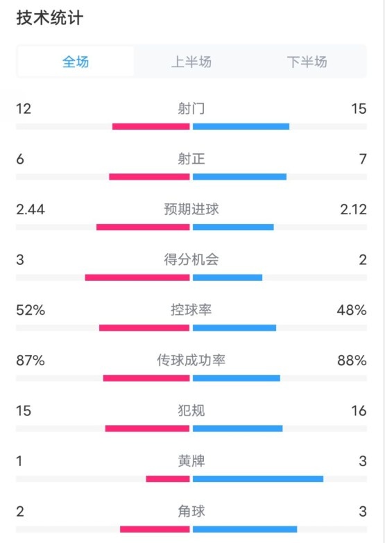 維拉2-1切爾西數(shù)據(jù)：射門12-15，射正6-7，控球率52%-48%