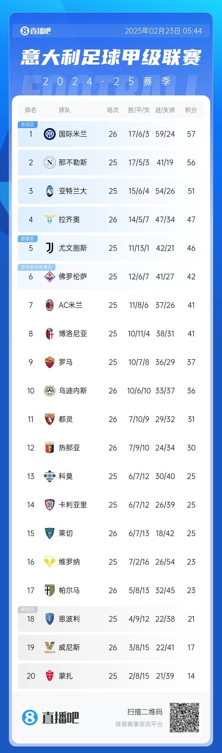意甲積分榜：國米先賽1分登頂，那不勒斯第2、亞特蘭大第3