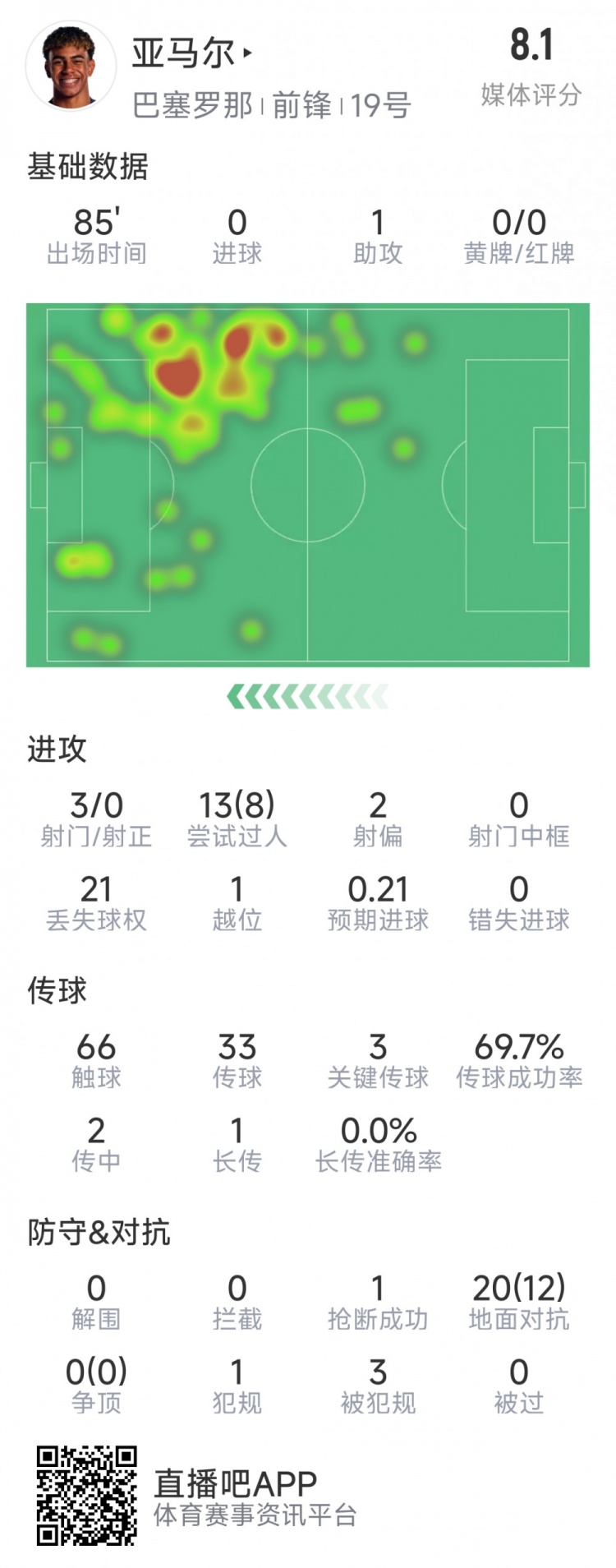 亞馬爾本場數(shù)據(jù)：1次助攻，3射0正，3次關(guān)鍵傳球，8次成功過人