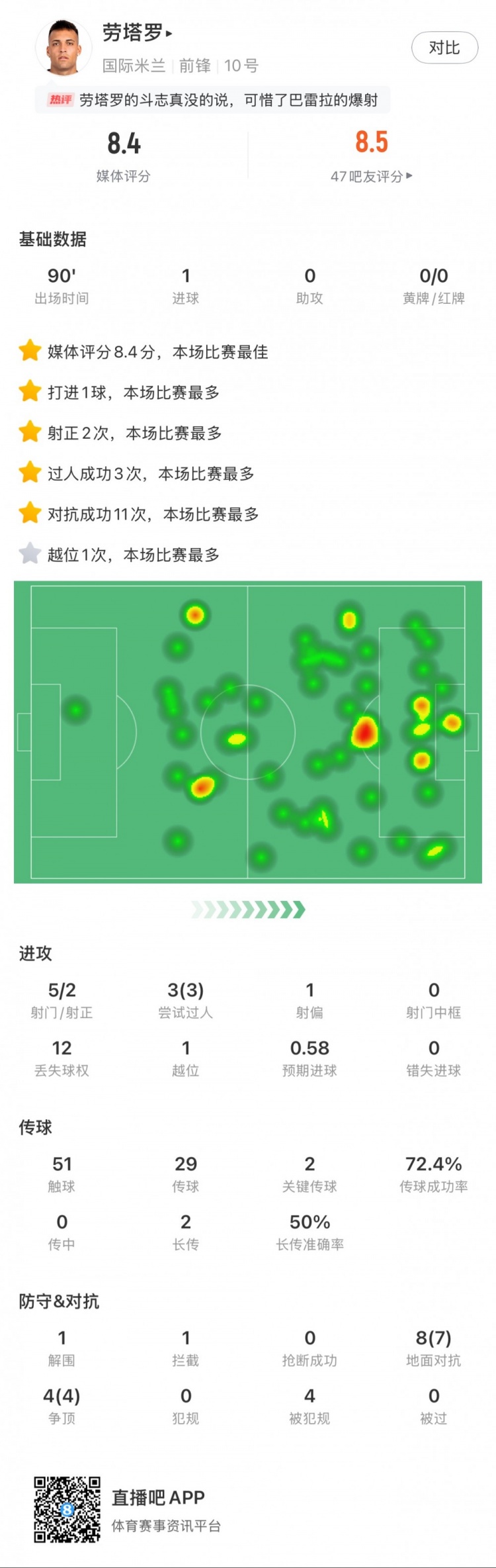 勞塔羅全場數(shù)據(jù)：進(jìn)1球，5次射門2次射正，3次過人，2次關(guān)鍵傳球