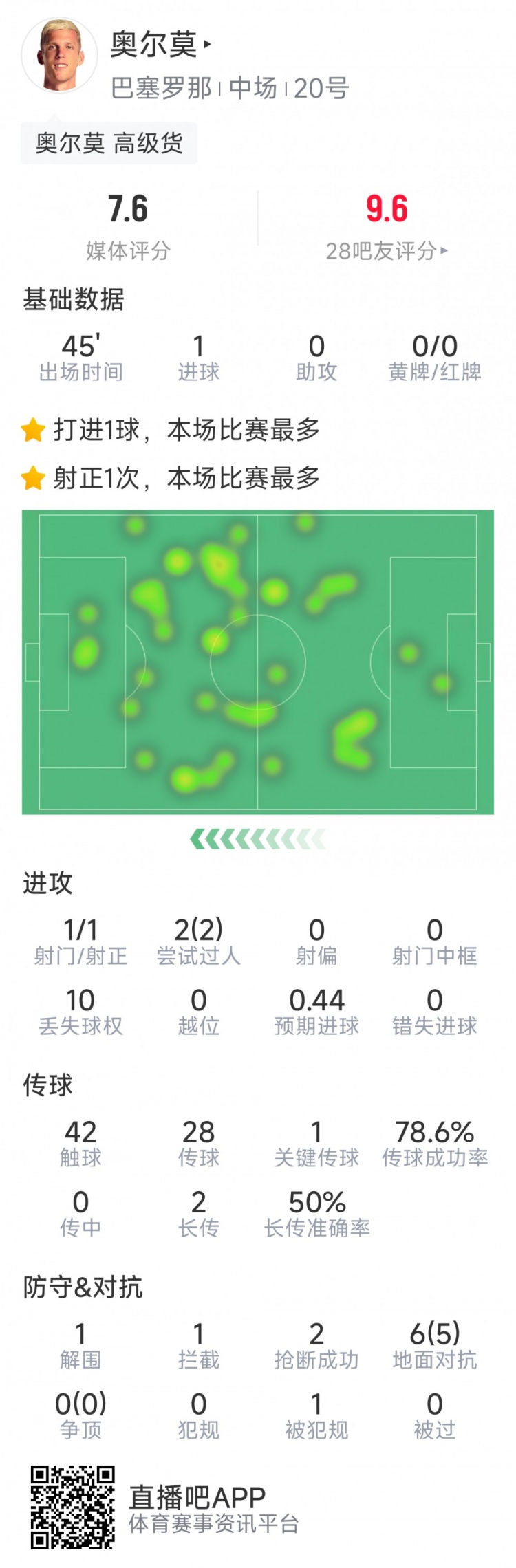 奧爾莫本場數(shù)據(jù)：替補建功，1次射門即破門，6次對抗5次成功