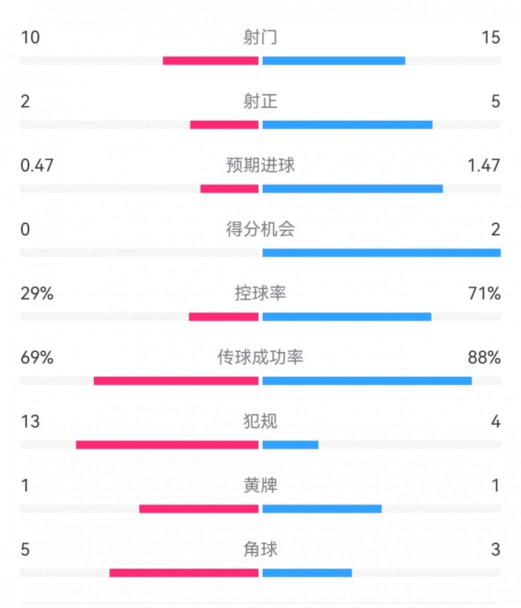 巴薩2-0拉帕數(shù)據(jù)：射門15-10，射正5-2，得分機會2-0，犯規(guī)4-13