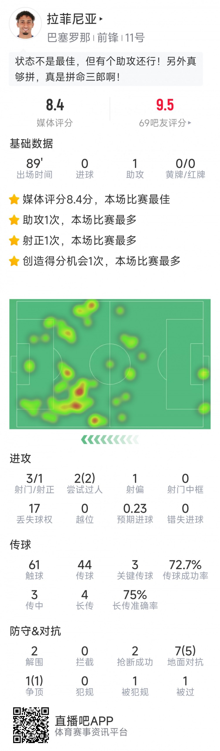 拉菲尼亞本場數(shù)據(jù)：1次助攻，3次關鍵傳球，2次搶斷，2次過人