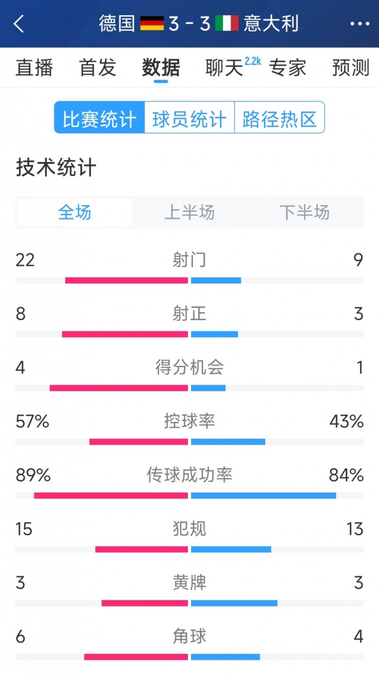 進球大戰(zhàn)！德國3-3意大利全場數(shù)據(jù)：射門22-9，射正8-3