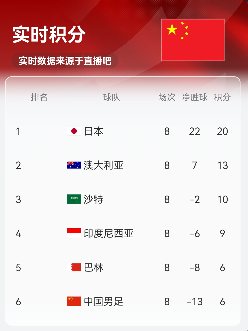 實時積分印尼9分！歸化前鋒羅梅尼破門，印尼主場1-0巴林