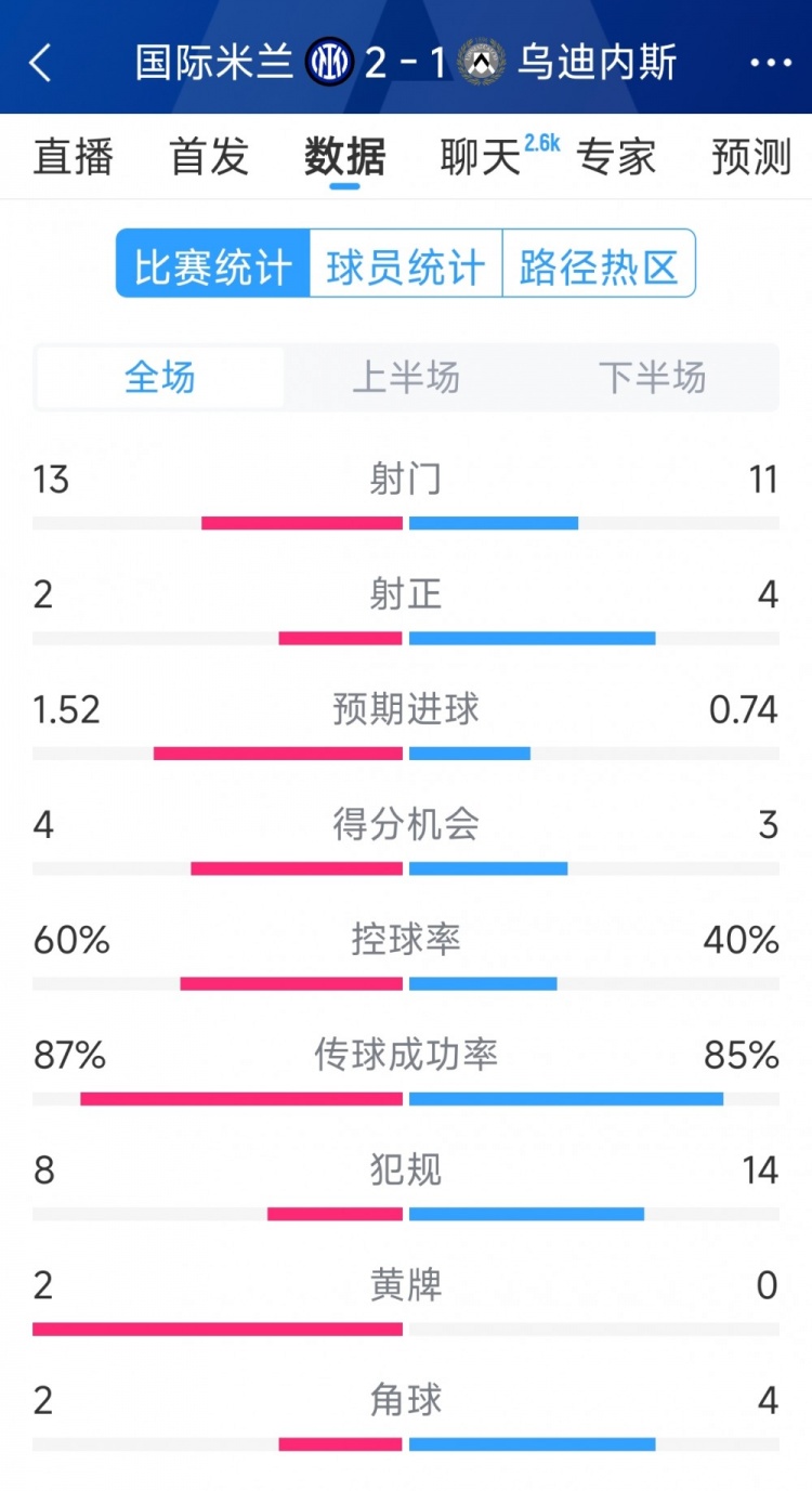 國(guó)米2射正進(jìn)2球，國(guó)米2-1烏迪內(nèi)斯全場(chǎng)數(shù)據(jù)：射門(mén)13-11，射正2-4